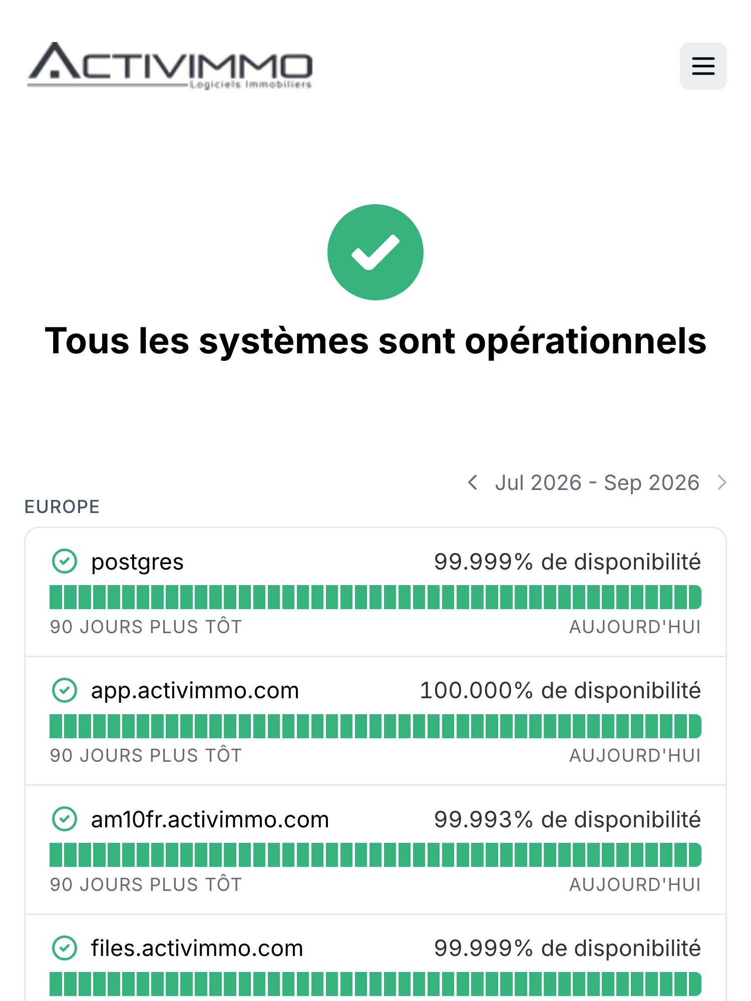 Statusseite von Activimmo auf Hyperping, auf Französisch, betreut von HODI: alle Systeme betriebsbereit, mit 90-Tage-Verfügbarkeit für Datenbank, App und Dateiserver.