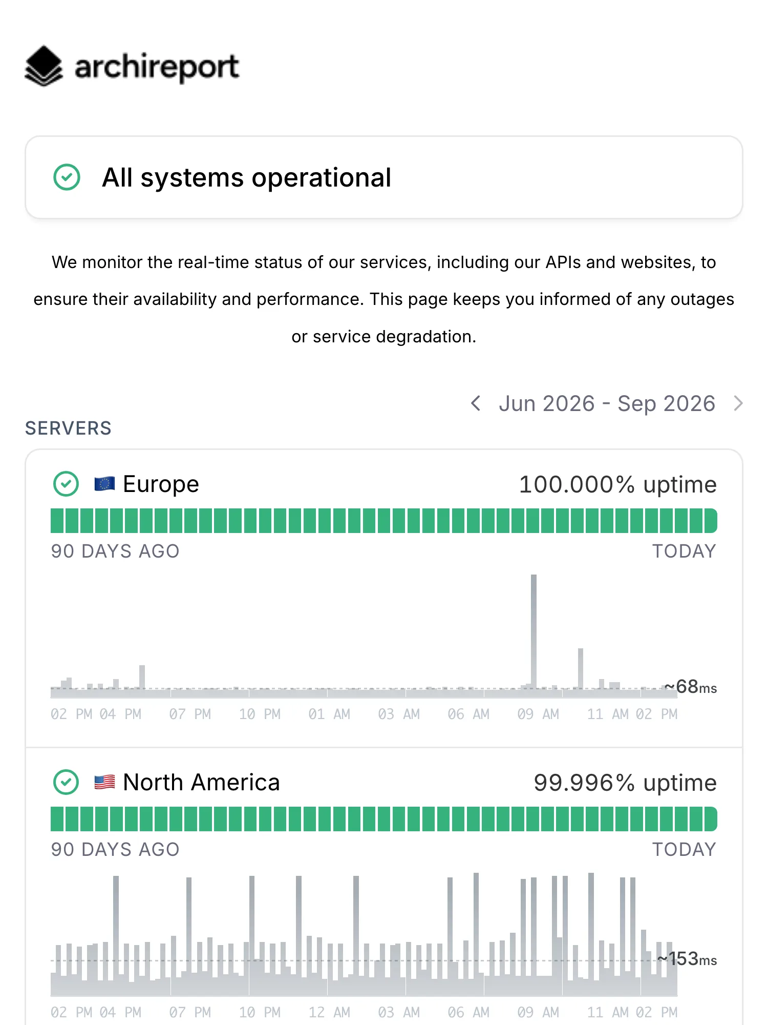 Statuspagina van Archireport op Hyperping: alle systemen operationeel, met servers in Europa, Noord-Amerika en Oceanië en hun responstijdgrafieken.