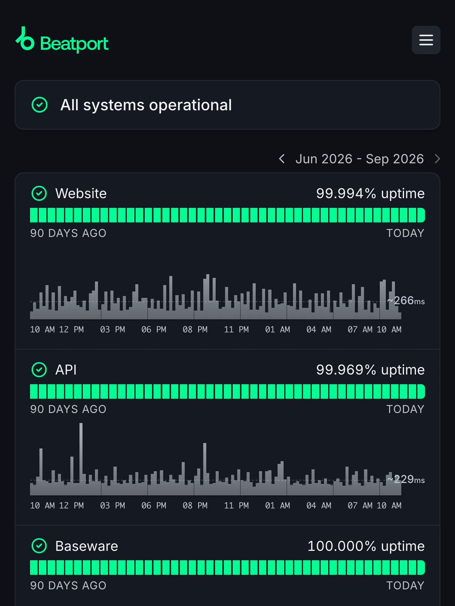 Statuspagina van Beatport op Hyperping: alle systemen operationeel, met uptimebalken en responstijdgrafieken voor de website en de API.