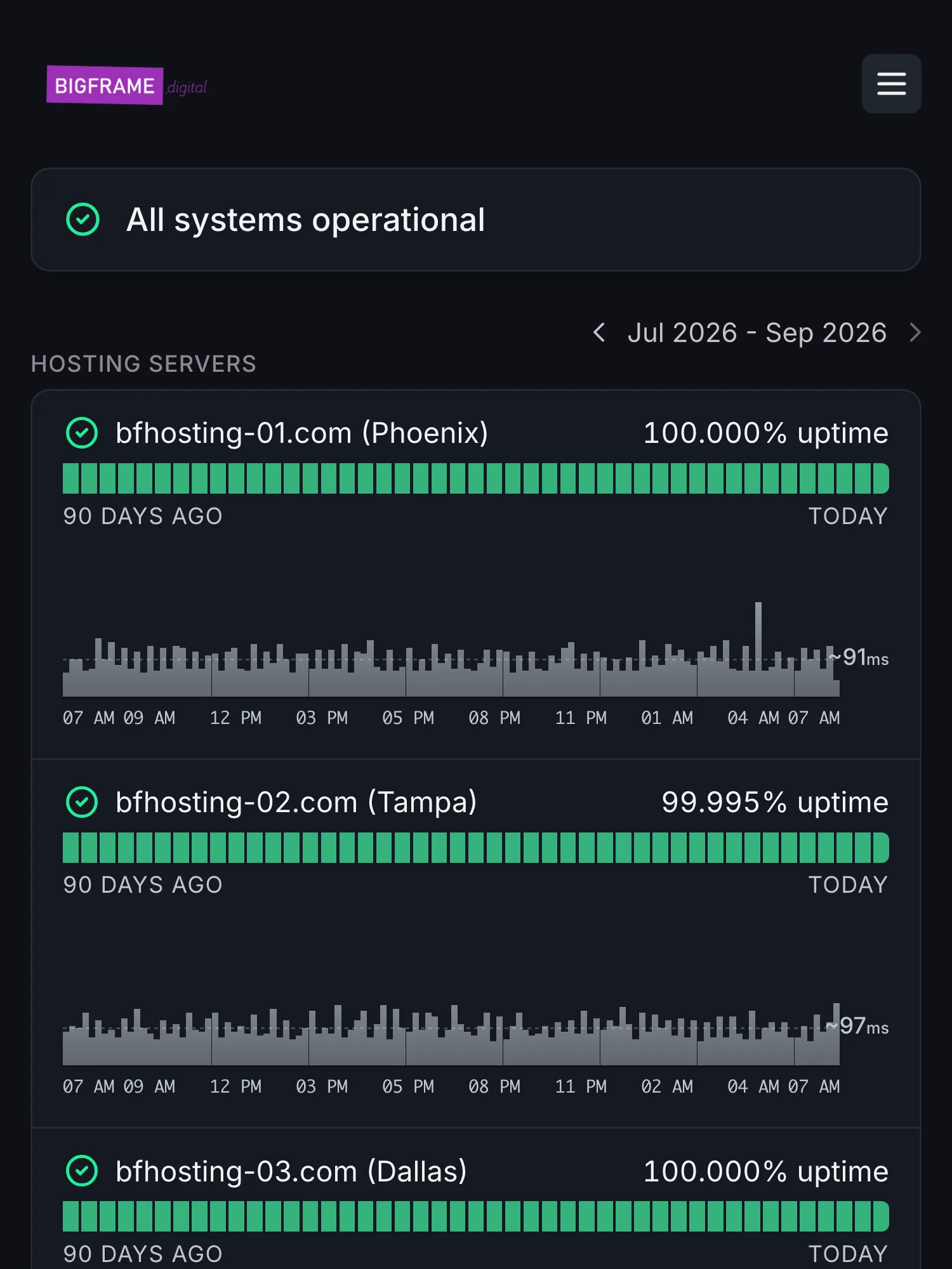 Statusseite von Bigframe Digital Hosting auf Hyperping: alle Systeme betriebsbereit, mit Hosting-Servern in Phoenix, Tampa und Dallas, jeweils mit Uptime über 90 Tage und einem Antwortzeit-Diagramm.