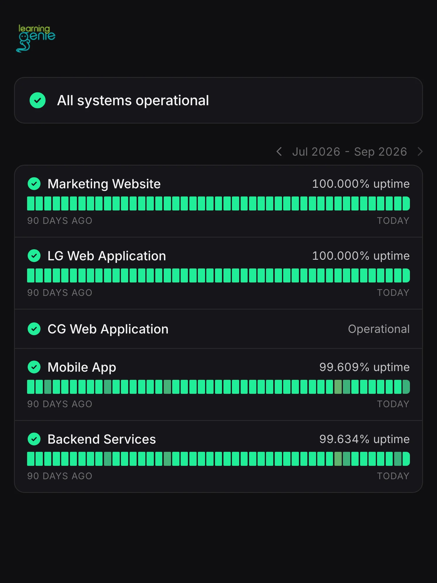 Statusseite von Learning Genie auf Hyperping: alle Systeme betriebsbereit, mit 90-Tage-Verfügbarkeit für Website, Webanwendungen, mobile App und Backend-Dienste.