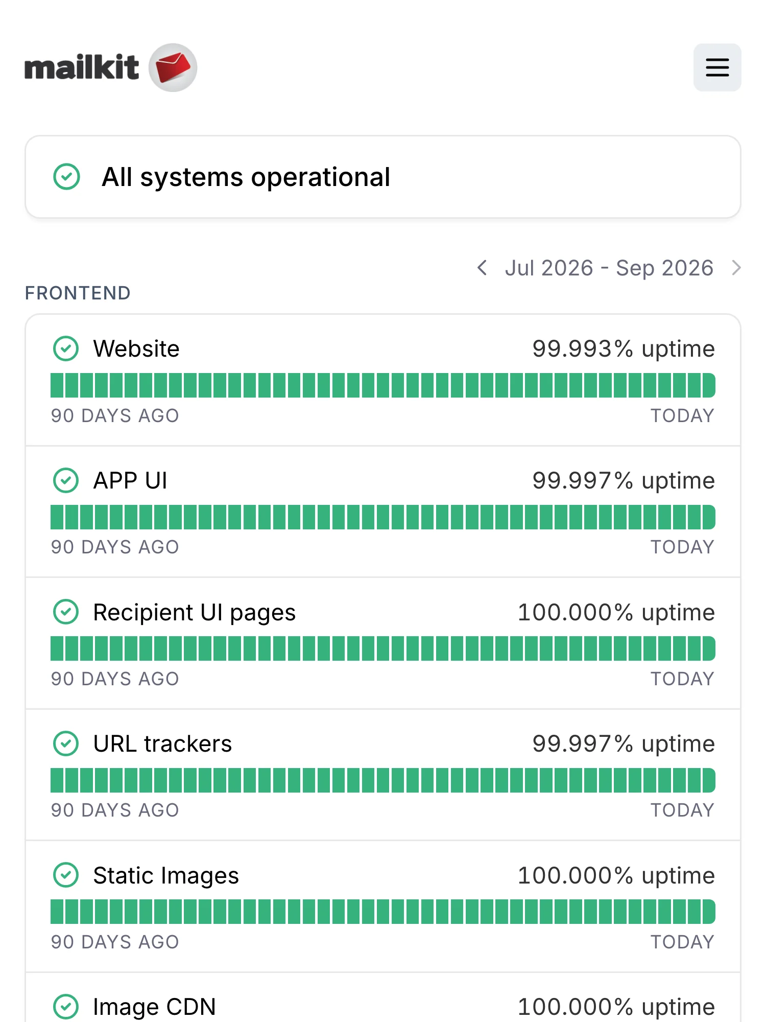 Statusseite von Mailkit auf Hyperping: alle Systeme in Betrieb, mit 90-Tage-Uptime für Website, App, Empfängerseiten, URL-Tracker, statische Bilder und das Bild-CDN.