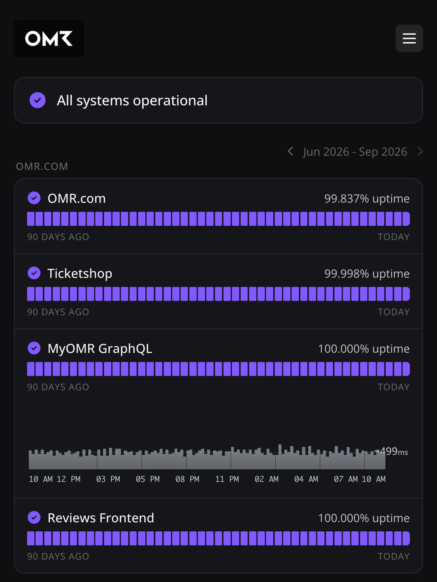 Statuspagina van OMR op Hyperping: alle systemen operationeel, met uptime over 90 dagen voor OMR.com, de ticketshop en de MyOMR GraphQL API.