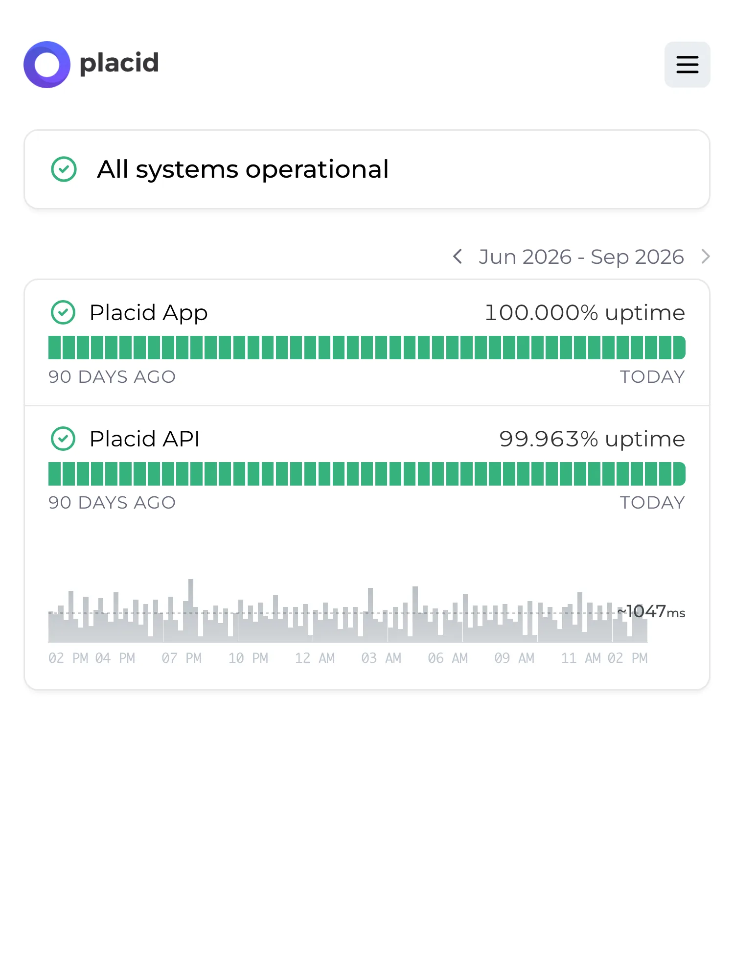 Statuspagina van Placid op Hyperping: alle systemen operationeel, met uptime over 90 dagen voor de app en API en een responstijdgrafiek.