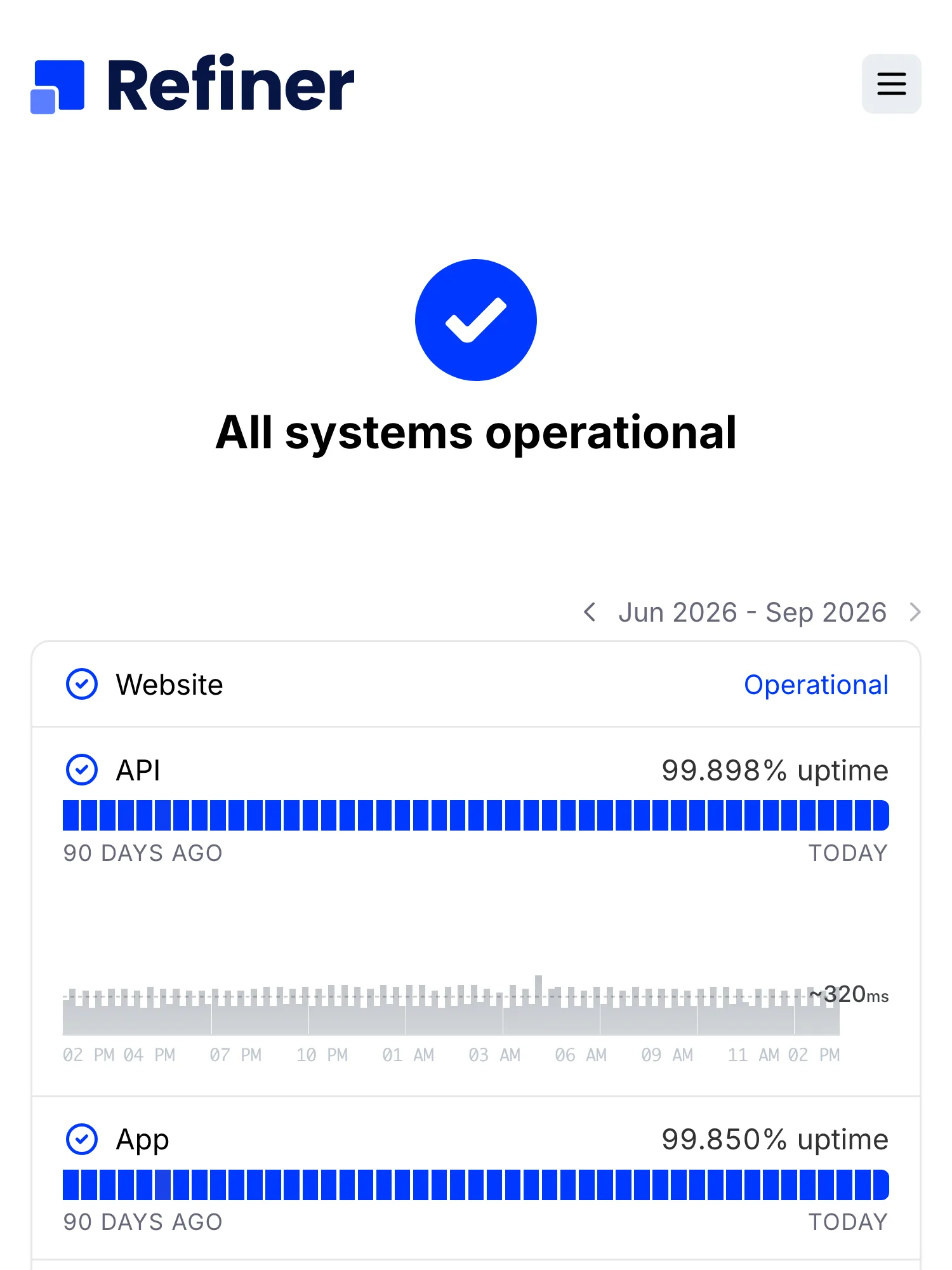 Statuspagina van Refiner op Hyperping: alle systemen operationeel, met uptime over 90 dagen voor de website, API, app en JavaScript-client.