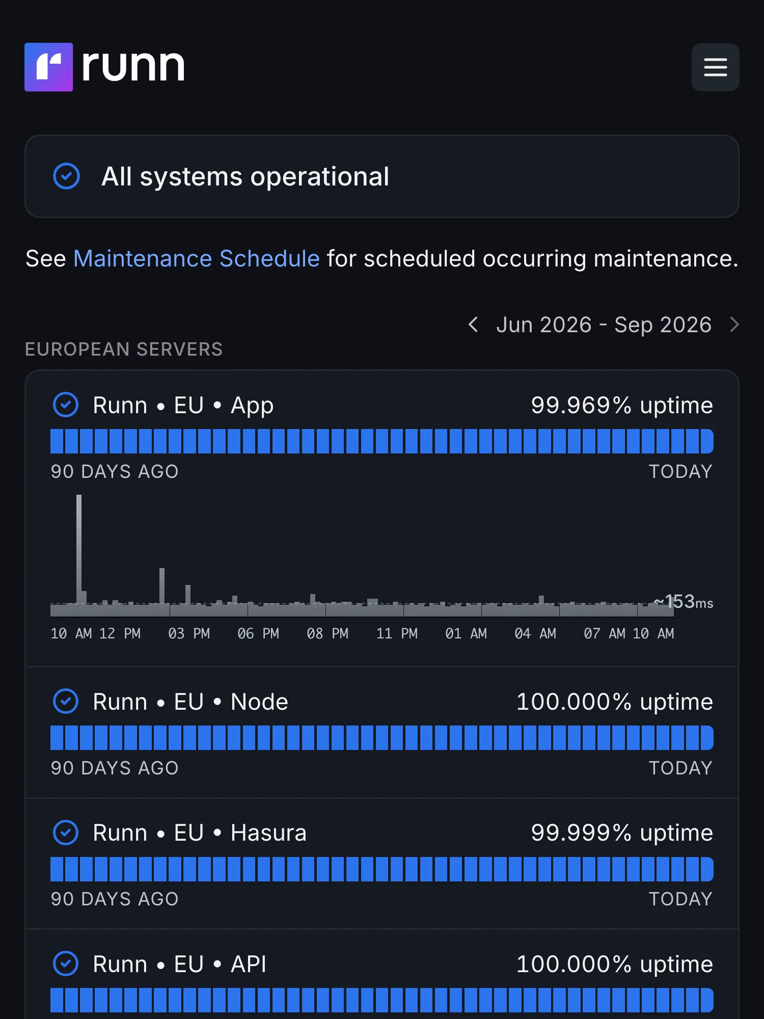 Statuspagina van Runn op Hyperping: alle systemen operationeel, met uptime over 90 dagen voor de Europese app en de Node- en Hasura-diensten.