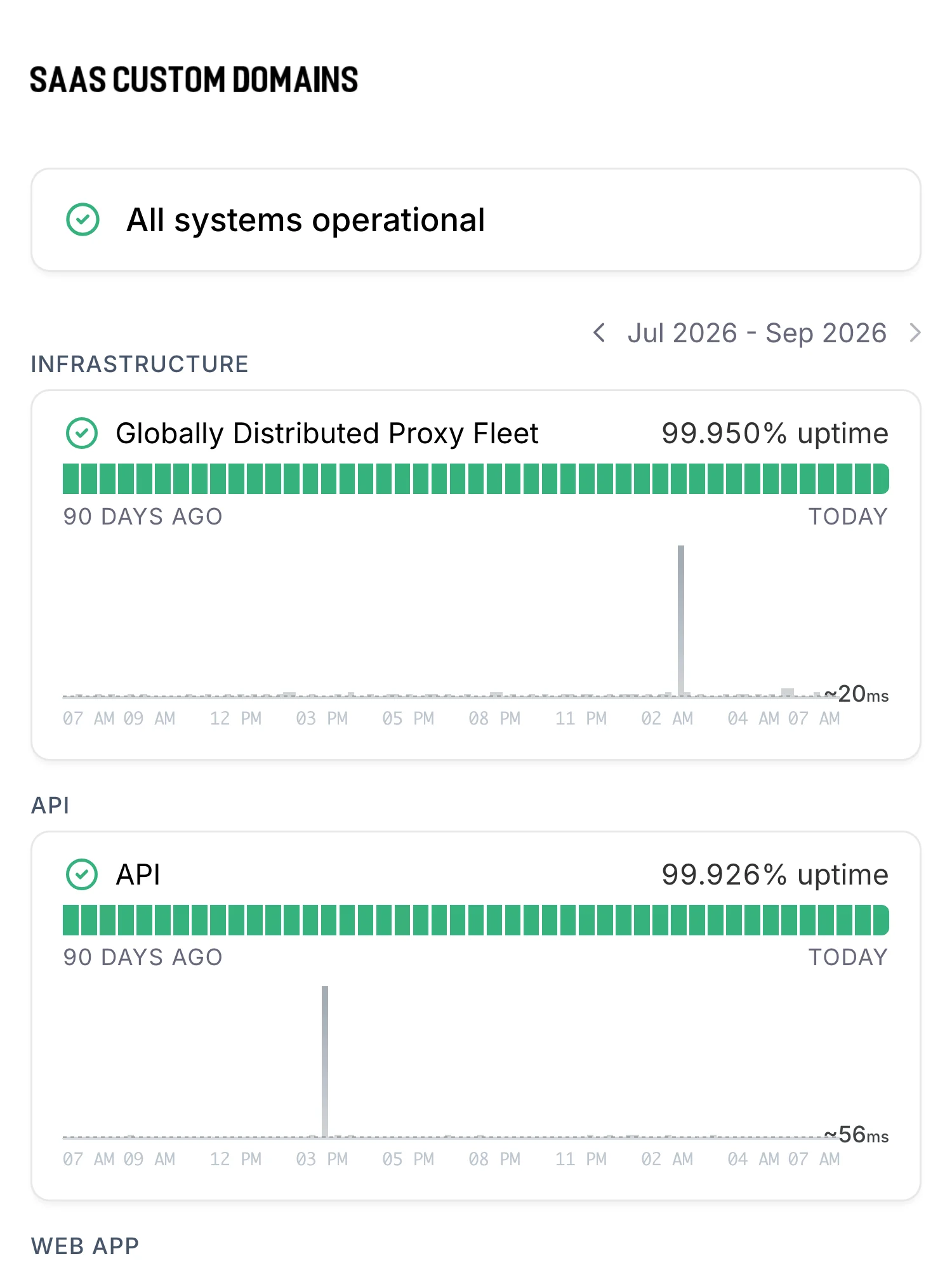 Statusseite von SaaS Custom Domains auf Hyperping: alle Systeme betriebsbereit, mit der weltweit verteilten Proxy-Flotte unter Infrastructure und der API, jeweils mit Uptime über 90 Tage und einem Antwortzeit-Diagramm.