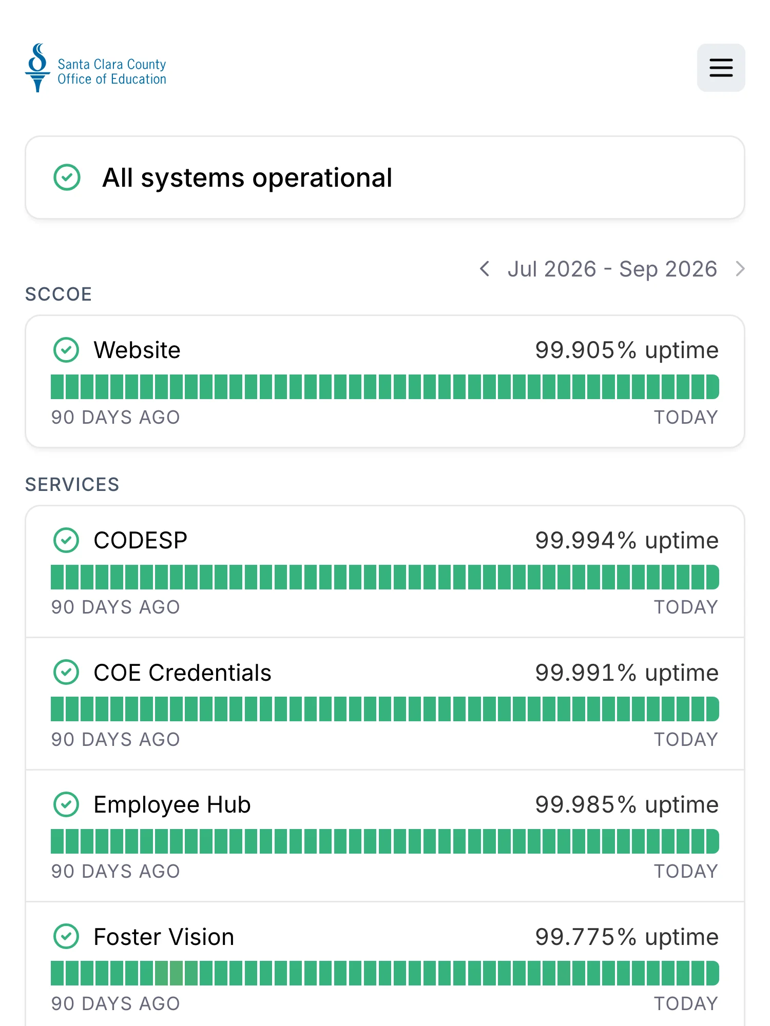 Statusseite des Santa Clara County Office of Education auf Hyperping: alle Systeme betriebsbereit, mit der Website, dann CODESP, COE Credentials, Employee Hub, Foster Vision und QCC Toolkit, jeweils mit 90-Tage-Verfügbarkeit.