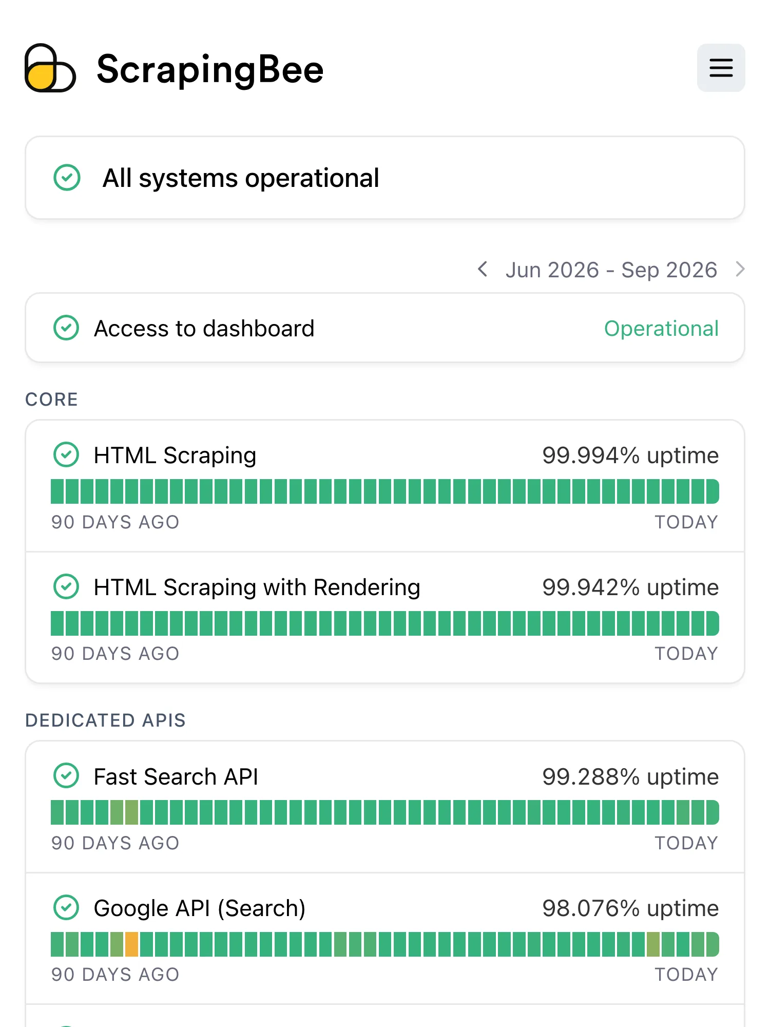 Statuspagina van ScrapingBee op Hyperping: alle systemen operationeel, met het dashboard, HTML-scraping en gespecialiseerde API’s, elk met uptime over 90 dagen.