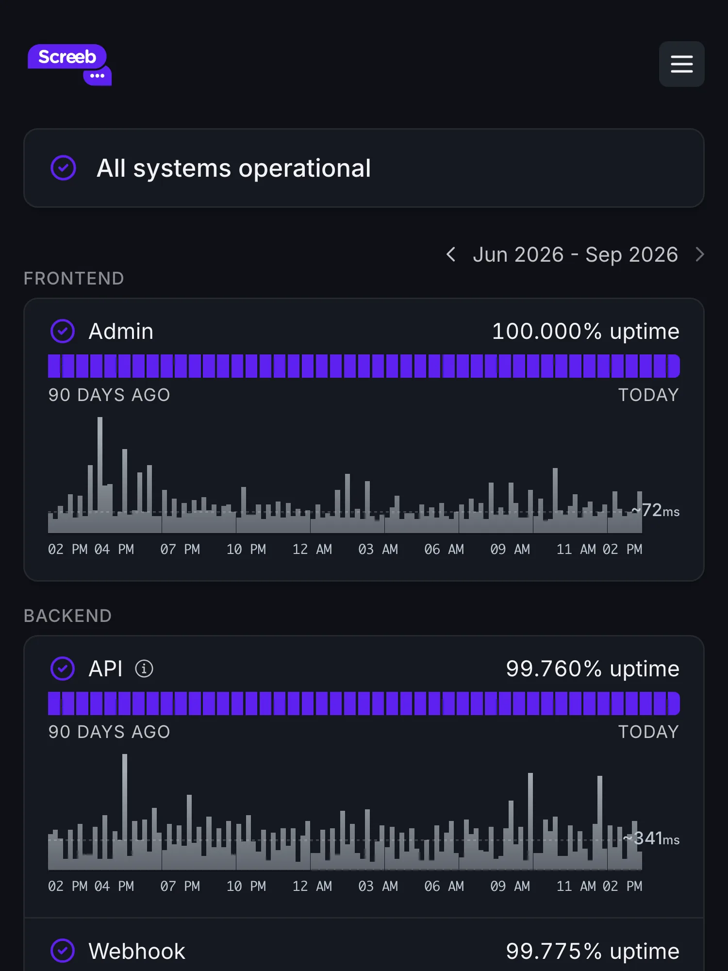 Statuspagina van Screeb op Hyperping: alle systemen operationeel, met frontend- en backenddiensten, paarse uptimebalken en responstijdgrafieken.