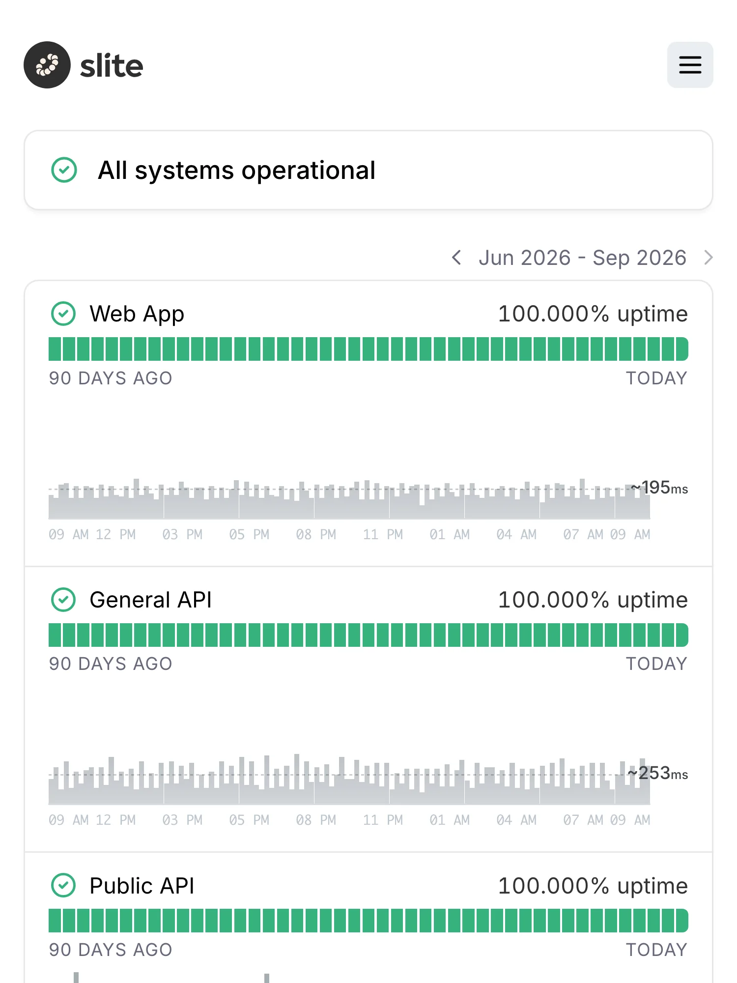 Statuspagina van Slite op Hyperping: alle systemen operationeel, met uptime over 90 dagen en responstijdgrafieken voor de webapp en de algemene API.
