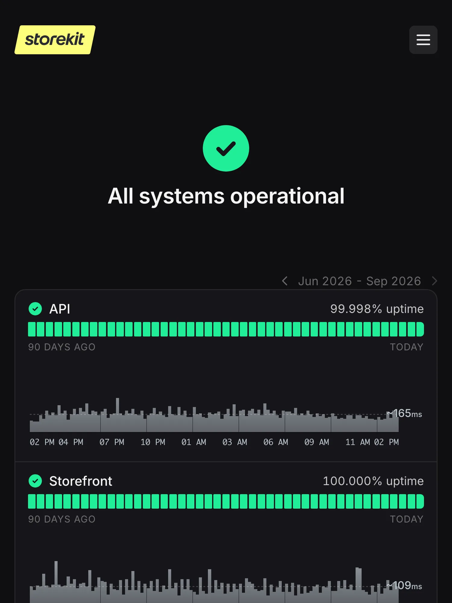 Statuspagina van storekit op Hyperping: alle systemen operationeel, met de API, storefront, het dashboard, de printserver en webhooks, elk met hun uptime.