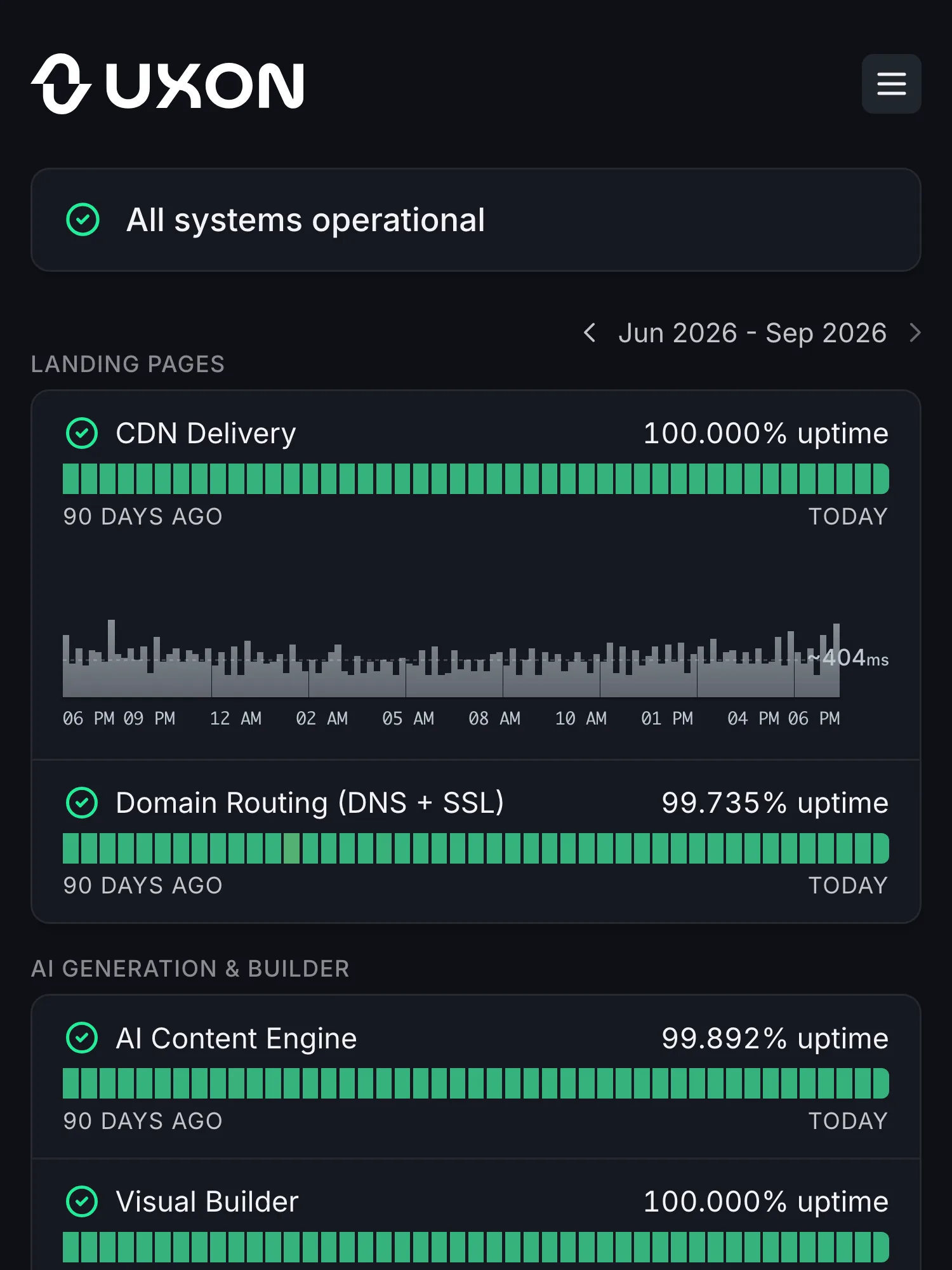 UXON status page on Hyperping: all systems operational, with CDN delivery and domain routing under landing pages, then the AI content engine and visual builder in their own group.
