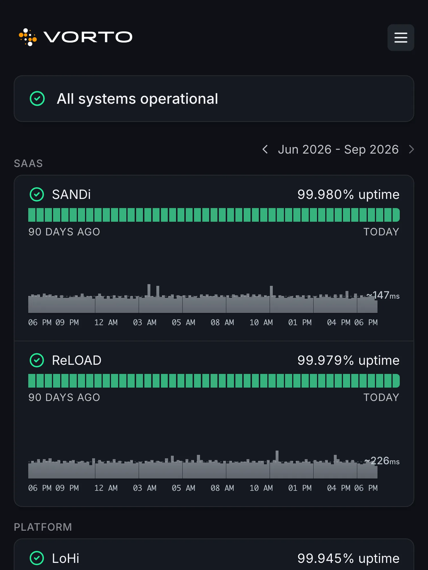 Vorto status page on Hyperping: all systems operational, with SANDi and ReLOAD under SaaS, each with 90-day uptime and a response time chart, and LoHi under Platform.