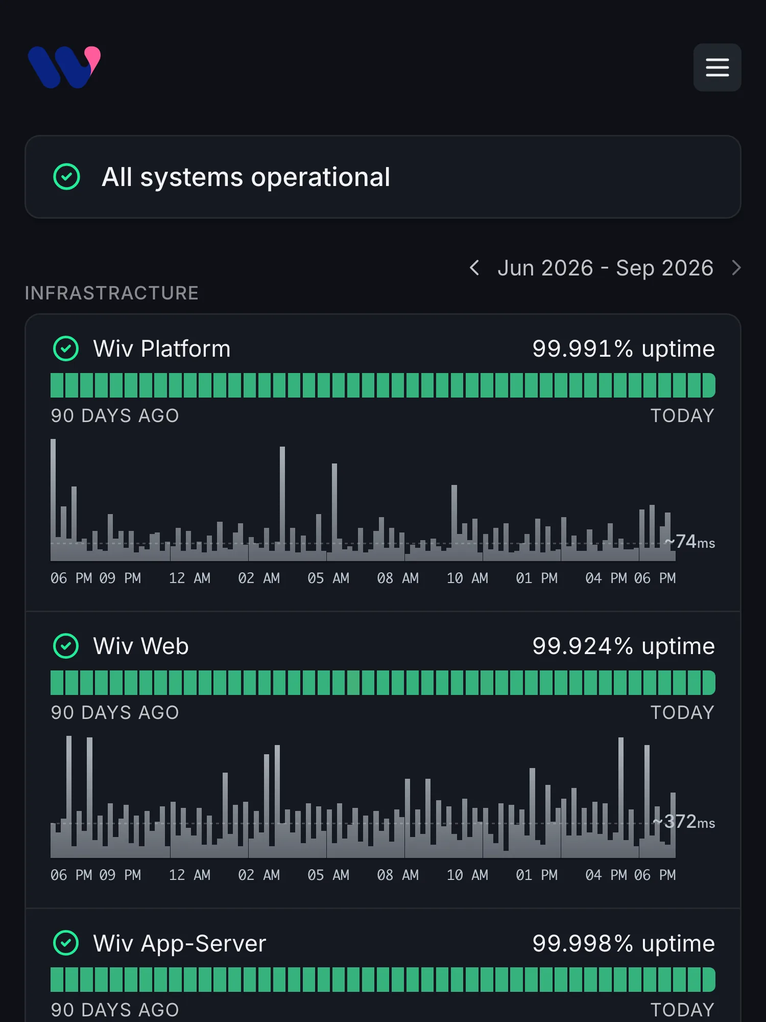 Wiv status page on Hyperping: all systems operational, with 90-day uptime and response time charts for the Wiv platform, web app and app server.