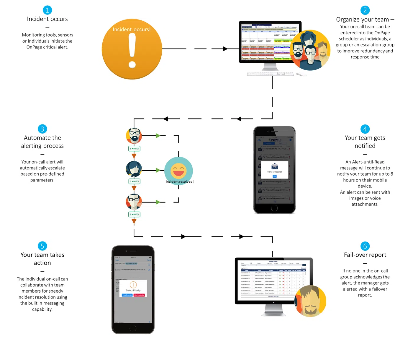 DevOps alert management