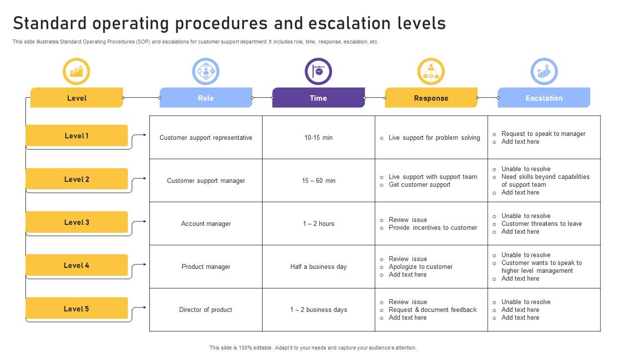 Example of escalation levels