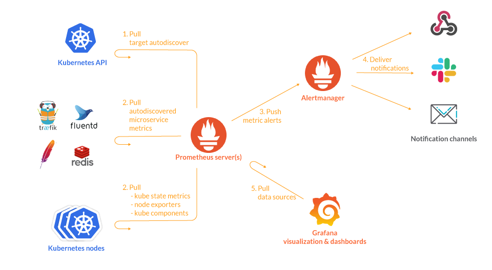 Kubernetes monitoring