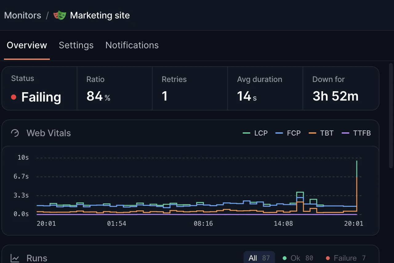 A real Hyperping Browser Check overview showing a failed monitor, Web Vitals, and recent runs for a generic marketing site.