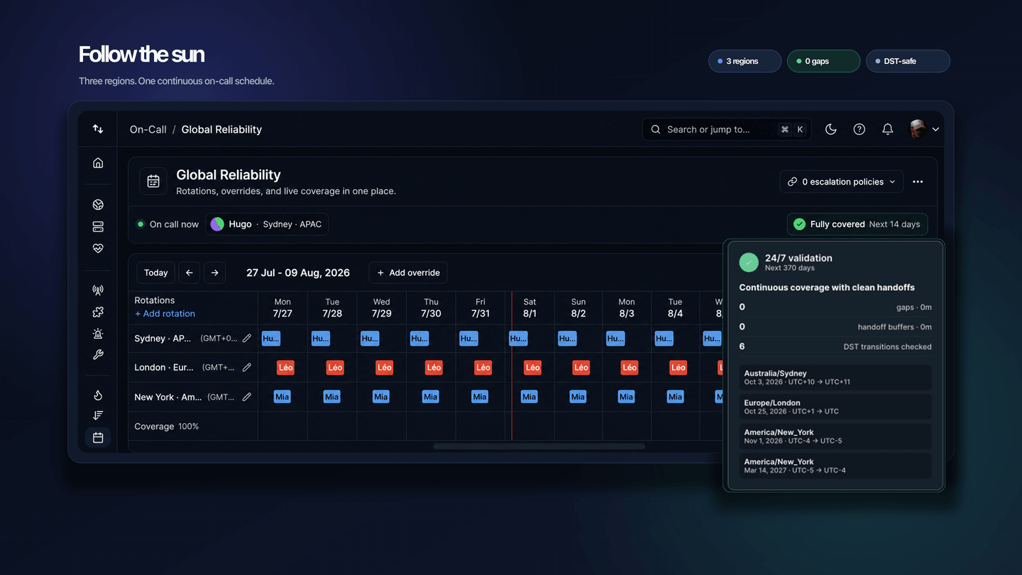 Hyperping Follow-the-Sun calendar with Sydney, London, and New York rotations plus 24/7 coverage validation