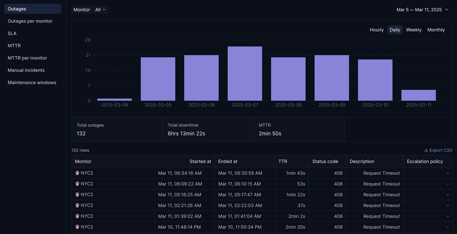Monitor reporting analytics