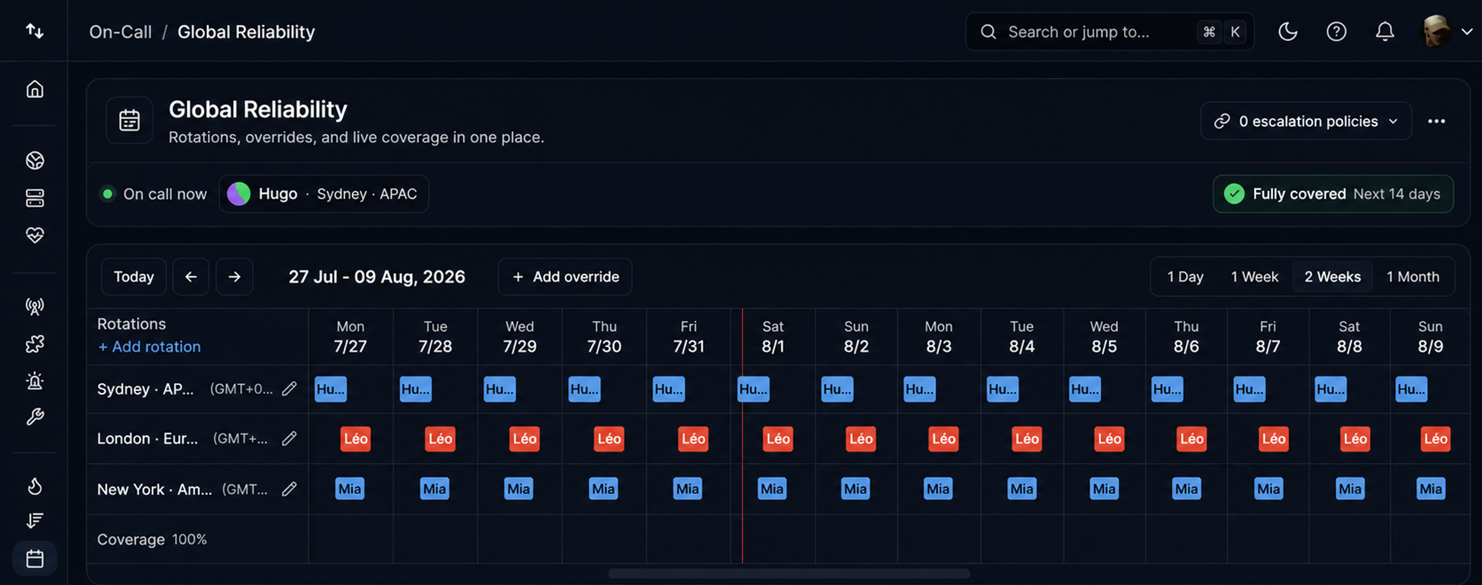 Hyperping on-call calendar showing Hugo in Sydney APAC, Léo in London Europe, and Mia in New York Americas with 100 percent coverage