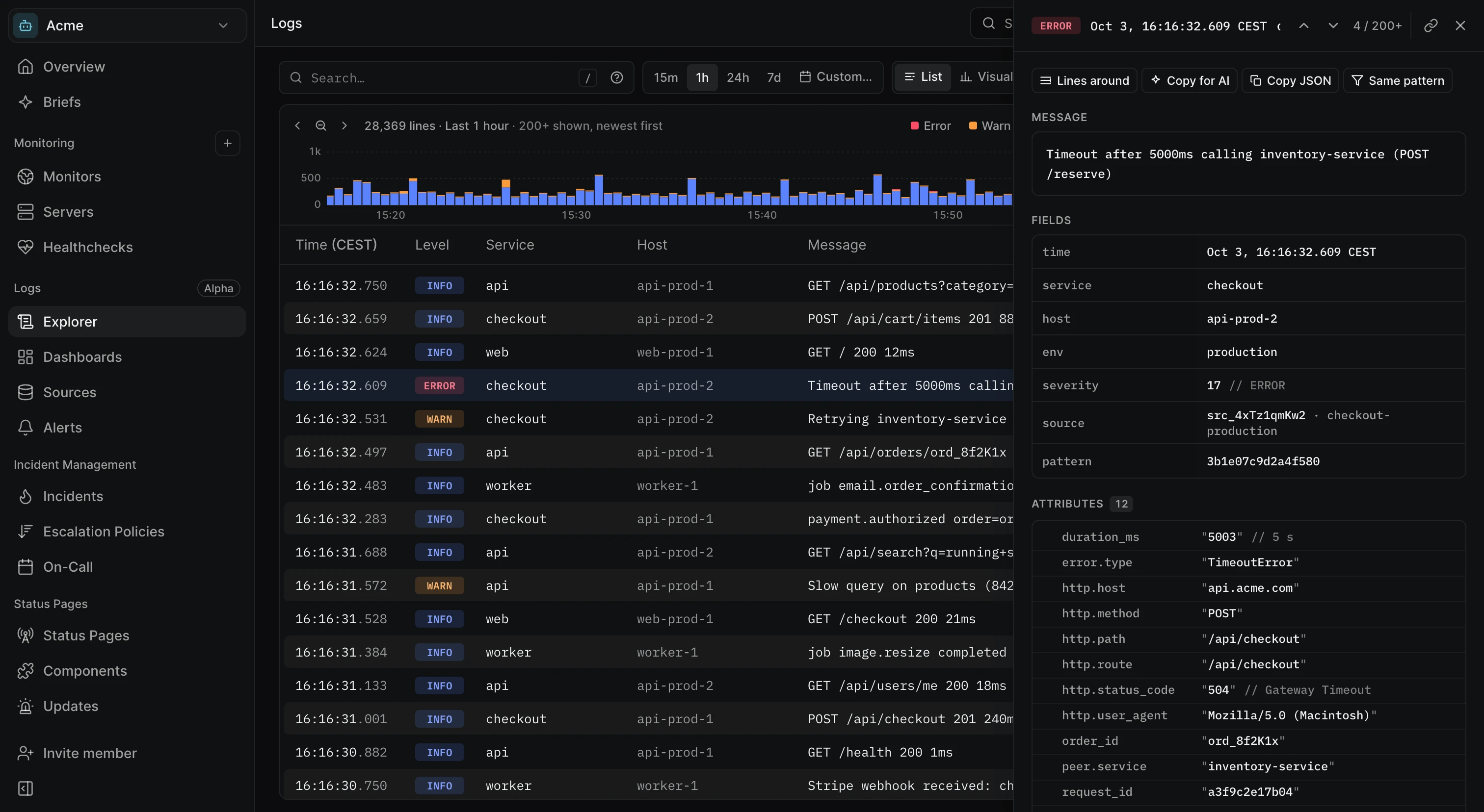 Log line detail panel showing an ERROR from the checkout service, its message, fields such as host, env, severity and source, and attributes such as http.status_code 504 and order_id