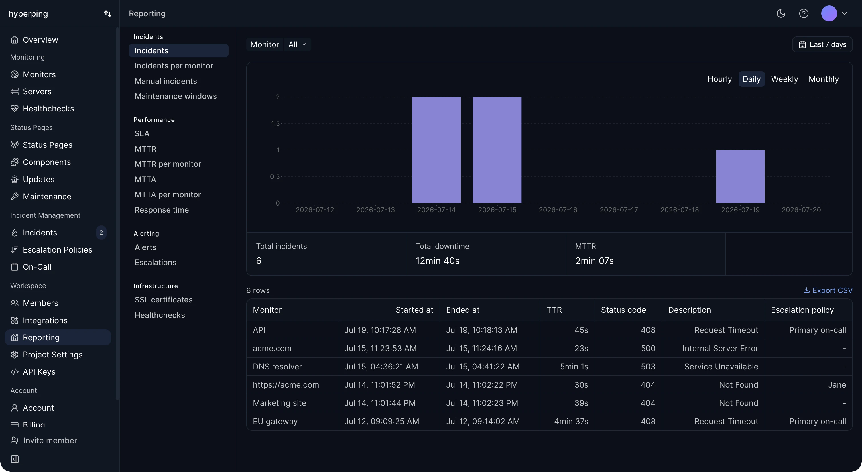 Reporting dashboard