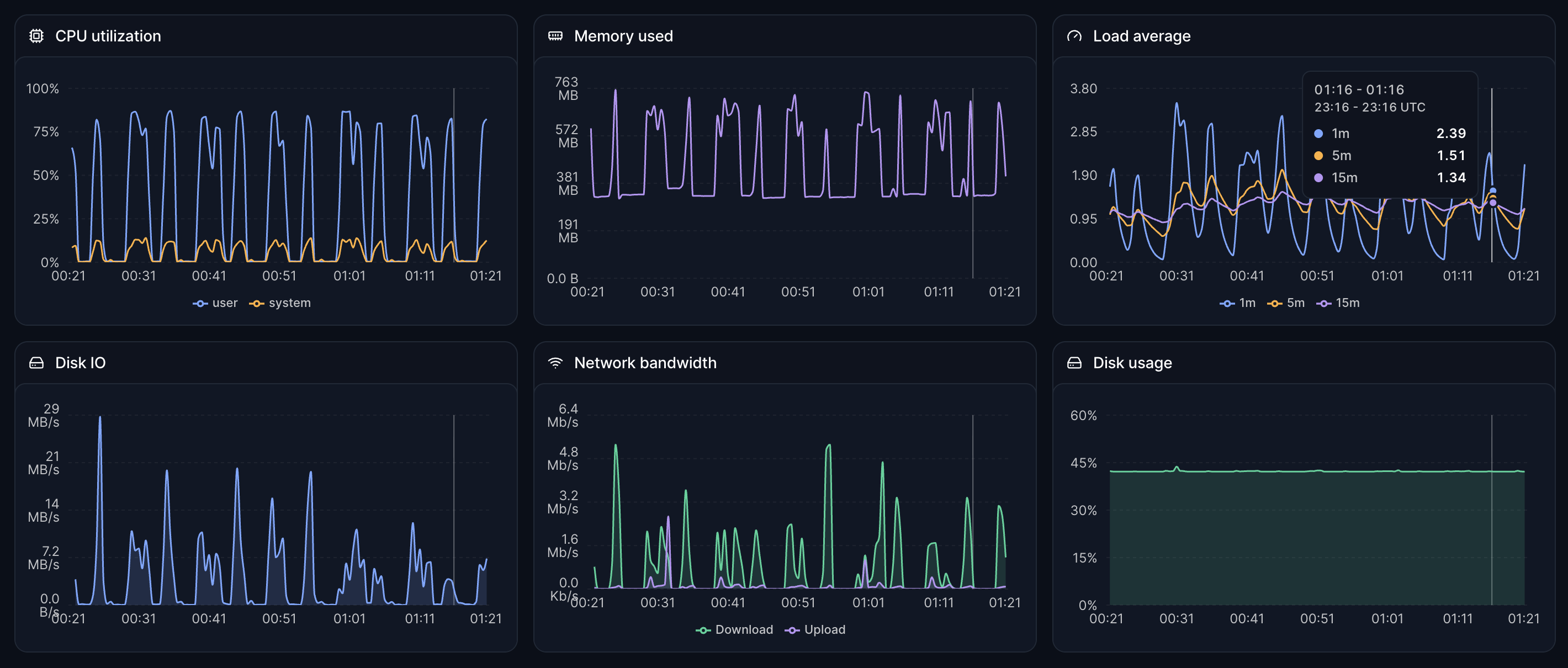 Hyperping server monitoring dashboard showing CPU, memory, load average, disk I/O, network, and disk usage