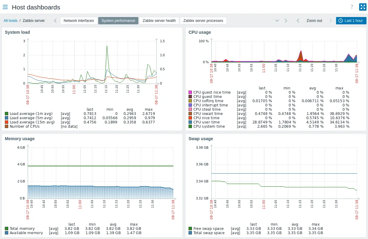 Zabbix dashboard