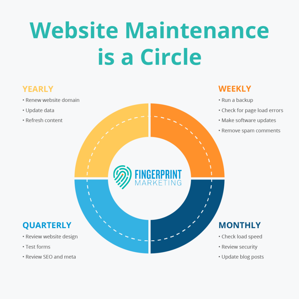 Website maintenance circle